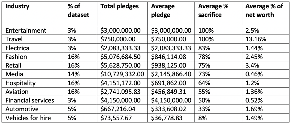 The CEOs Sacrificing Salaries In A Time Of Crisis Impact International